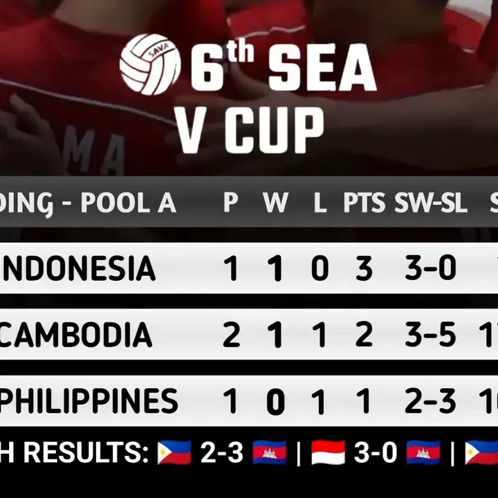 Indonesia Puncaki Klasemen Pool A Usai Menang 3-0 Atas Kamboja Di SEA V Cup 2026