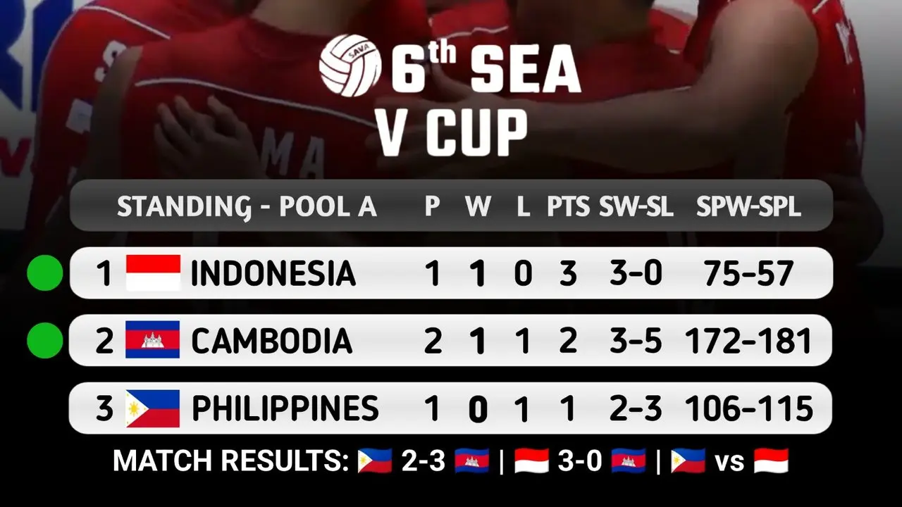 Klasemen Pool A SEA V Cup 2026
