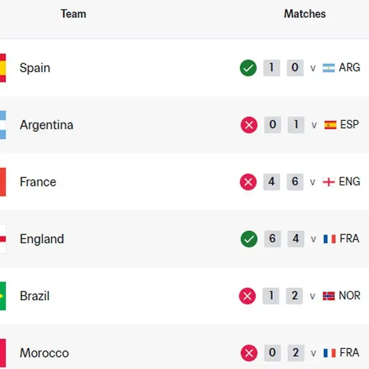 Spanyol Puncaki Ranking FIFA Terbaru Pasca Piala Dunia 2026 Berakhir
