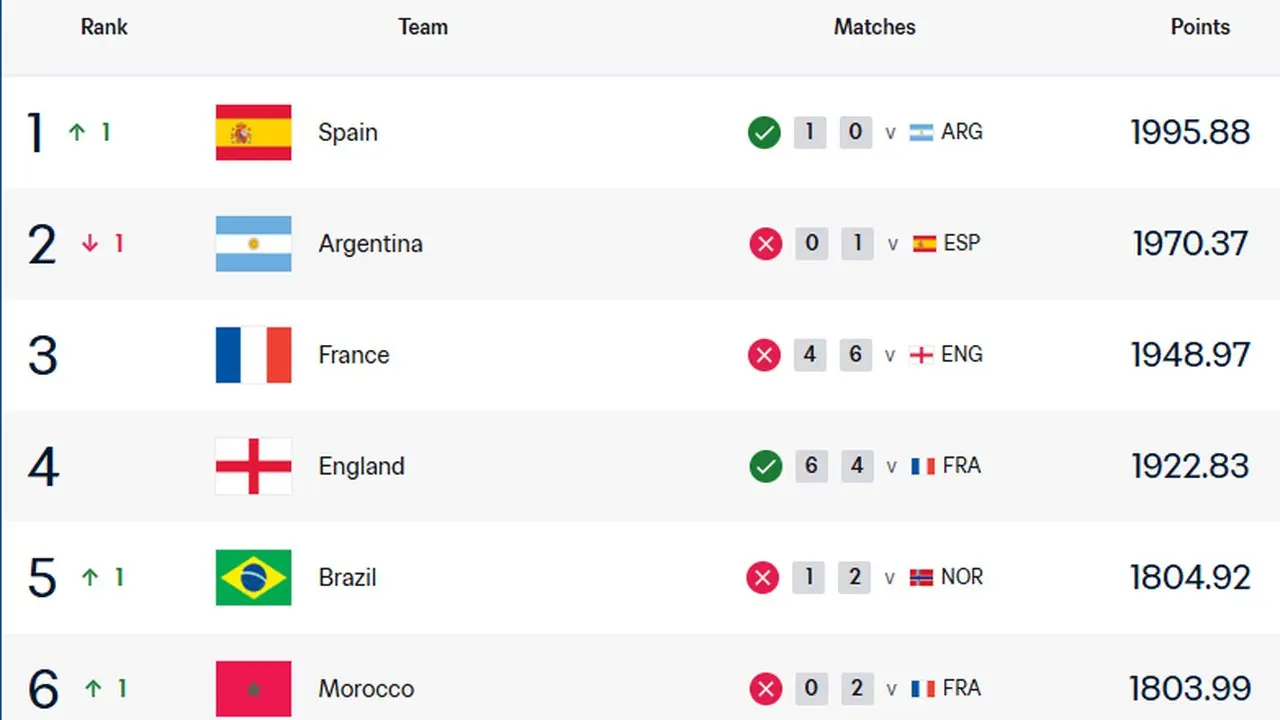 Spanyol Puncaki Ranking FIFA Terbaru Pasca Piala Dunia 2026