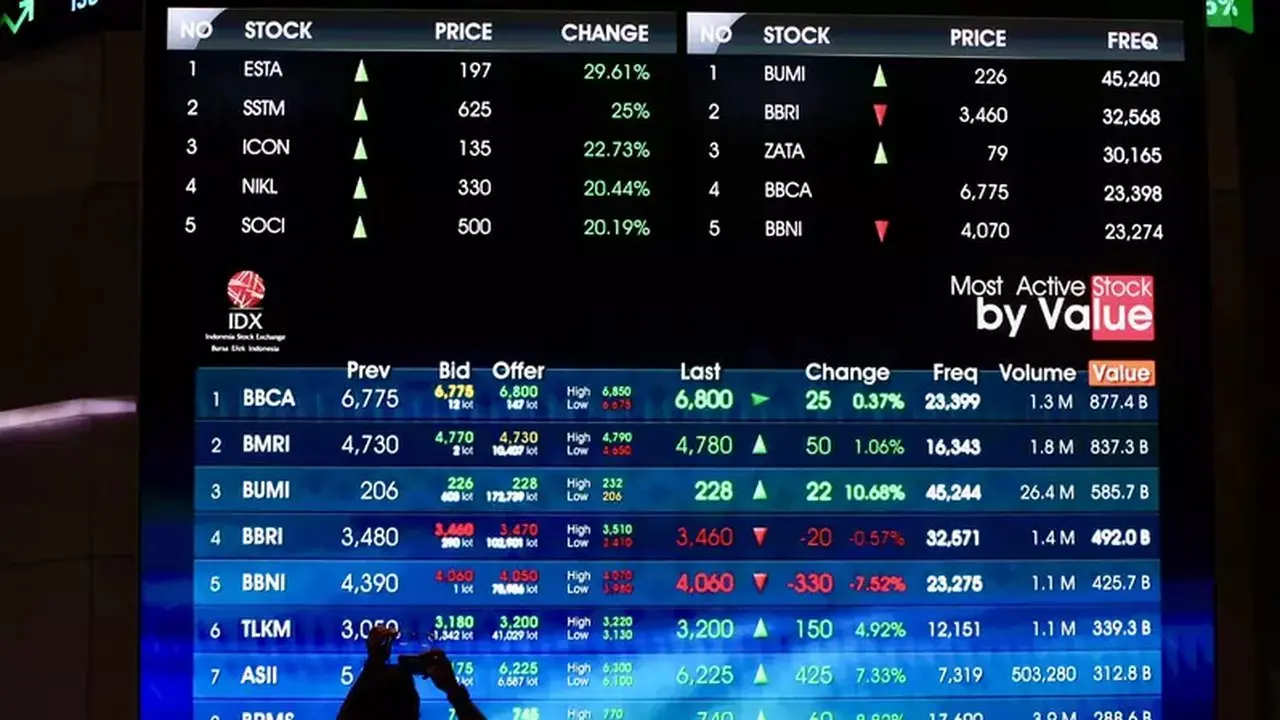 Saham-saham Paling Cuan Pekan Ini: BACH Naik 67%